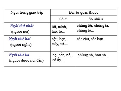 Bài giảng Ngữ văn Lớp 9 - Bài 3: Xưng hộ trong hội thoại - Năm học 2019-2020