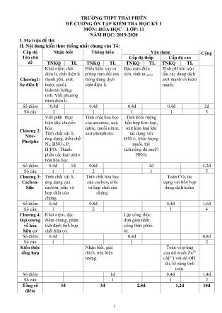 Đề cương ôn tập kiểm tra học kì I môn Hóa học Lớp 11 - Năm học 2019-2020 - Trường THPT Thái Phiên