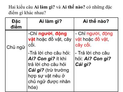 Bài giảng Tiếng Việt 5 - Luyện từ và câu: Phân biệt câu (Phạm Thị Điệp)