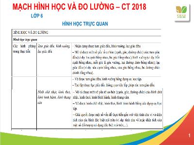 Slide Tập huấn giáo viên sử dụng SGK môn Toán Lớp 6 Bộ sách KNTT - Mạch Hình học và đo lường (CT 2018)